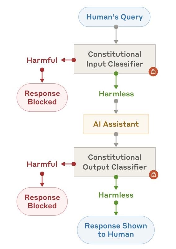 constitutional classifiers